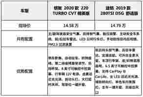 15万左右，这2款合资SUV很受捧，谁才是性价比之选？