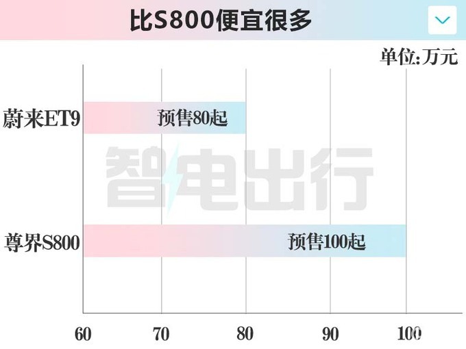 蔚来ET9定档12月21日上市！比尊界S800便宜20万