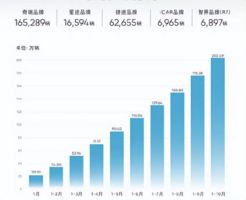 和比亚迪不一样！海外爱上中国奇瑞，奇瑞年内销量突破200万