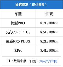 苦扒3天网友贴 最终得出4款15万热门SUV推荐