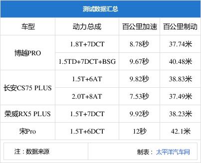 苦扒3天网友贴 最终得出4款15万热门SUV推荐