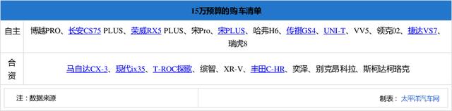 苦扒3天网友贴 最终得出4款15万热门SUV推荐