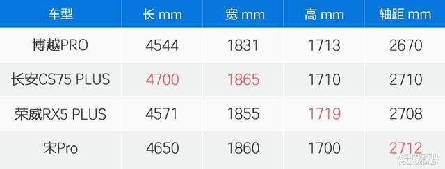 苦扒3天网友贴 最终得出4款15万热门SUV推荐