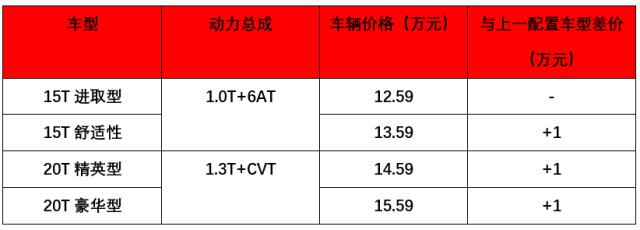 15万左右，最合适90后的合资SUV之一，低配完全够用！