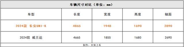 为何说手握15万预算买SUV，长安UNI-K比威兰达更值得选择？