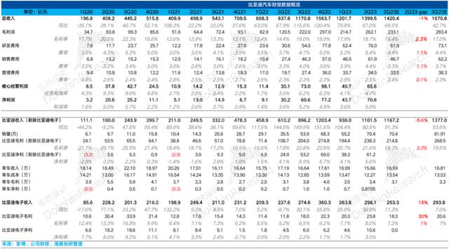 比亚迪财报里，还没有“雷克萨斯”的影子