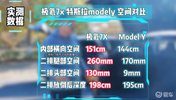 极氪7X与Model Y实测，谁更适合家用？