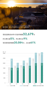 领克11月销量32, 679台，连续刷新月销纪录