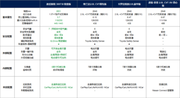 销量破万，上汽大众途岳新锐以销量证明口碑！