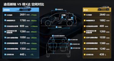 销量破万，上汽大众途岳新锐以销量证明口碑！