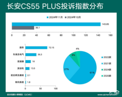 2024年11月车型投诉指数排行：车机成最大元凶