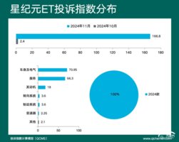 2024年11月车型投诉指数排行：车机成最大元凶