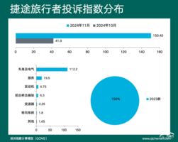 2024年11月车型投诉指数排行：车机成最大元凶