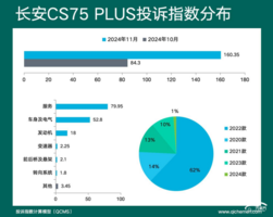 2024年11月车型投诉指数排行：车机成最大元凶