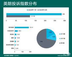 2024年11月车型投诉指数排行：车机成最大元凶