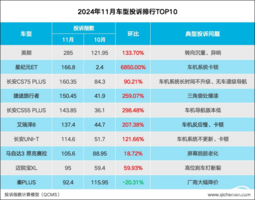 2024年11月车型投诉指数排行：车机成最大元凶