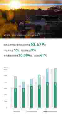 领克11月销量32,679台，连续刷新月销纪录