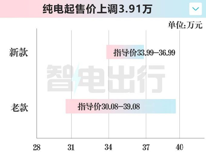 阿维塔新11纯电涨3.9万！增程便宜7万 27.99万起