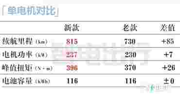 阿维塔新11纯电涨3.9万！增程便宜7万 27.99万起