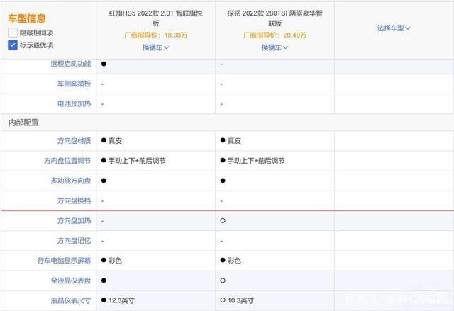 20万左右买SUV该怎么选？红旗HS5和大众探岳谁更值得买？