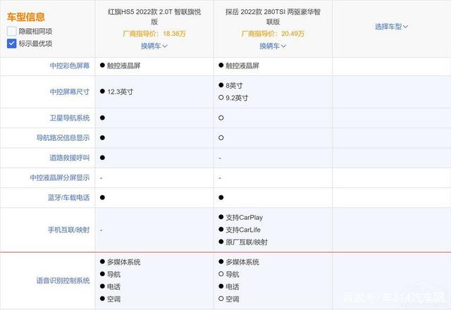 20万左右买SUV该怎么选？红旗HS5和大众探岳谁更值得买？