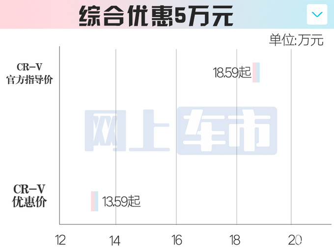 东风本田12月主力车降价最高5.7万！思域才卖不到10万