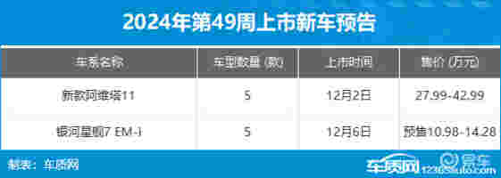 2024年第48周（11.25-12.1）上市新车汇总