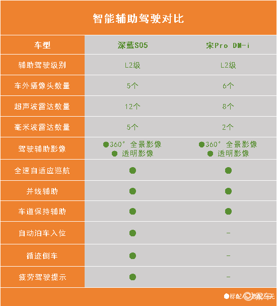 15万新能源SUV，深蓝S05宋Pro DM-i如何选？