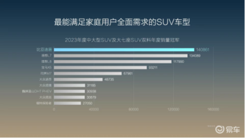 东北人喜欢的大七座 20万级家用SUV选唐就对了