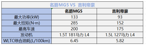 预算10万预算左右 名爵MG5和吉利帝豪选哪款？