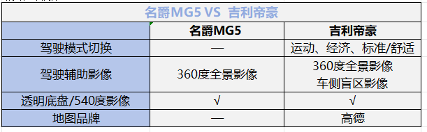 预算10万预算左右 名爵MG5和吉利帝豪选哪款？