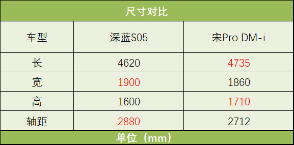 15万买SUV，深蓝S05和宋Pro DM-i该选谁？