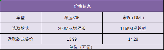 15万买SUV，深蓝S05和宋Pro DM-i该选谁？