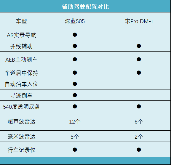 15万买SUV，深蓝S05和宋Pro DM-i该选谁？