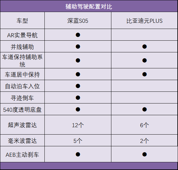 都来自国产大厂，当元PLUS遇上深蓝S05，选谁更合适？