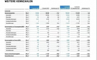 宝马三季度财报，净利润暴跌83.8%，能否靠电动化挽回市场？