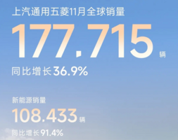 17.77万辆，五菱销量回暖了！新能源暴涨91.4%