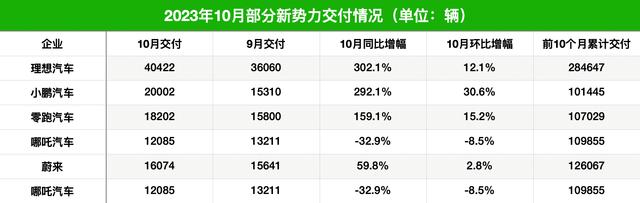 新势力“银十”成绩单出炉！理想首次月销突破4万辆，问界新M7交付创历史新高