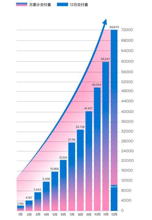 2021新势力车企交付榜出炉，蔚来被反超，小鹏笑到最后