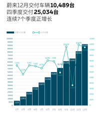 2021新势力车企交付榜出炉，蔚来被反超，小鹏笑到最后