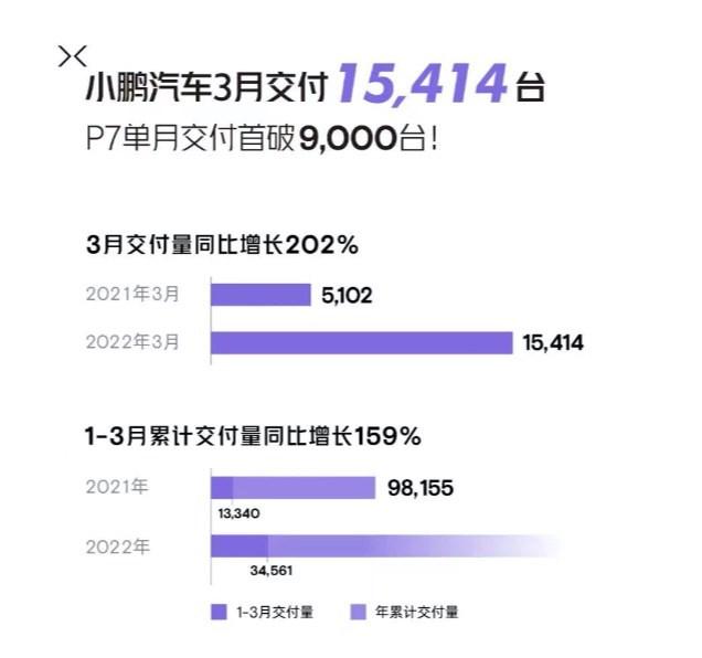 零跑冲进万辆俱乐部，小鹏再次问鼎销冠，新势力们3月成绩单出炉