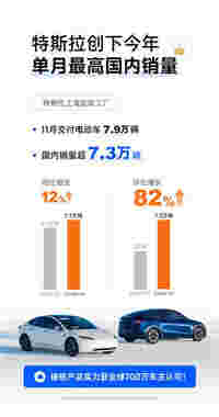 特斯拉上海工厂11月交付7.9万辆国内销量7.3万创新高