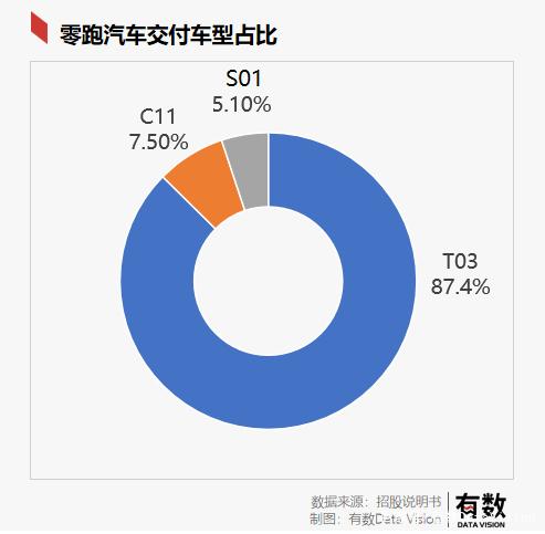 七万元的零跑汽车，每卖一辆亏六万多，是拼多多“百亿补贴”吗？