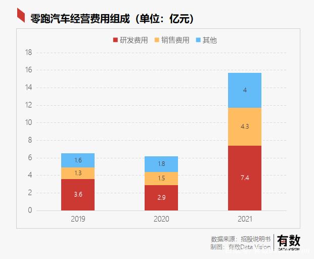 七万元的零跑汽车，每卖一辆亏六万多，是拼多多“百亿补贴”吗？