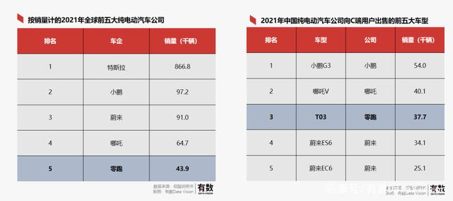 七万元的零跑汽车，每卖一辆亏六万多，是拼多多“百亿补贴”吗？