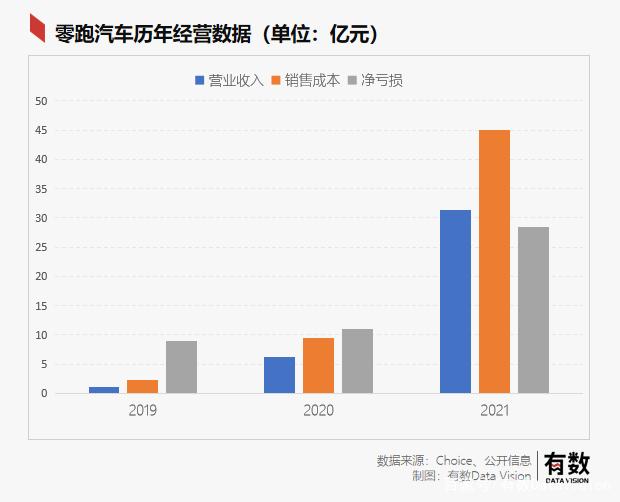 七万元的零跑汽车，每卖一辆亏六万多，是拼多多“百亿补贴”吗？