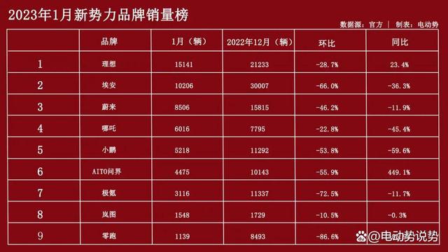 1月新势力榜：理想、埃安过万，零跑暴跌令人堪忧｜电动势