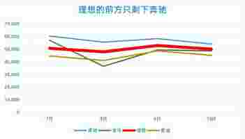 超越BBA，理想汽车仅一步之遥