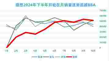 超越BBA，理想汽车仅一步之遥