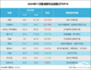 2024年11月紧凑型车投诉指数排行：两车型遭集中“吐槽”